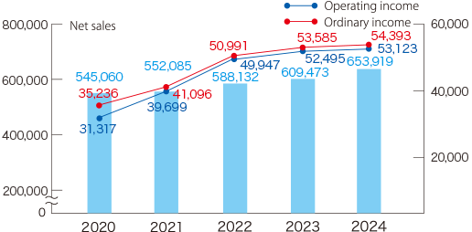 2020 Operating income 31,317 Ordinary income 35,236 Net sales 545,060 2021 Operating income 39,699 Ordinary income 41,096 Net sales 552,085 2022 Operating income 49,947 Ordinary income 50,991 Net sales 588,132 2023 Operating income 52,495 Ordinary income 53,585 Net sales 609,473 2024 Operating income 53,123 Ordinary income 54,393 Net sales 653,919