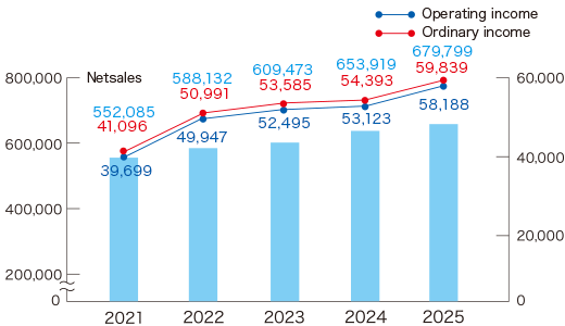 2021 Operating income 39,699 Ordinary income 41,096 Net sales 552,085 2022 Operating income 49,947 Ordinary income 50,991 Net sales 588,132 2023 Operating income 52,495 Ordinary income 53,585 Net sales 609,473 2024 Operating income 53,123 Ordinary income 54,393 Net sales 653,919 2025 Operating income 58,188 Ordinary income 59,839 Net sales 679,799