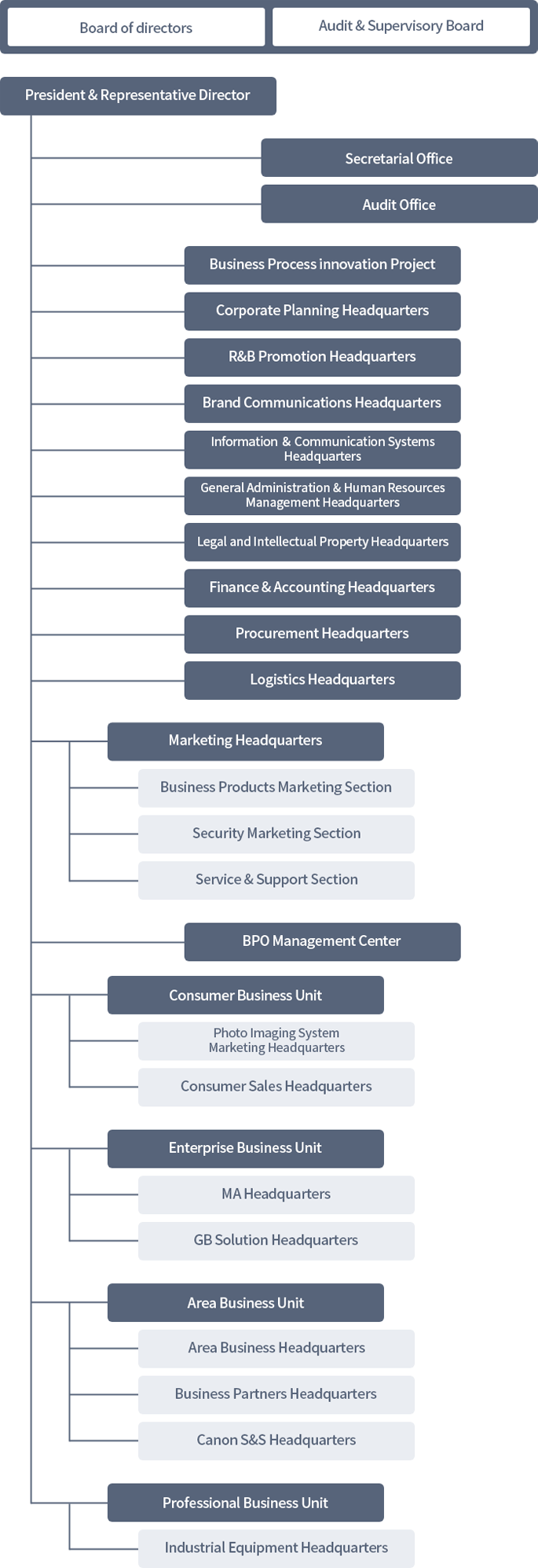 Board of directors Audit & Supervisory Board President & Representative Director Secretarial Office Audit Office Business Process innovation Project Corporate Planning Headquarters R&B Promotion Headquarters Brand Communications Headquarters Information & Communication Systems Headquarters General Administration & Human Resources Management Headquarters Legal and Intellectual Property Headquarters Finance & Accounting Headquarters Procurement Headquarters Logistics Headquarters Marketing Headquarters Business Products Marketing Section Security Marketing Section Service & Support Section BPO Management Center Consumer Business Unit Photo Imaging System Marketing Headquarters Consumer Sales Headquarters Enterprise Business Unit MA Headquarters GB Solution Headquarters Area Business Unit Area Business Headquarters Business Partners Headquarters Canon S&S Headquarters Professional Business Unit Industrial Equipment Headquarters