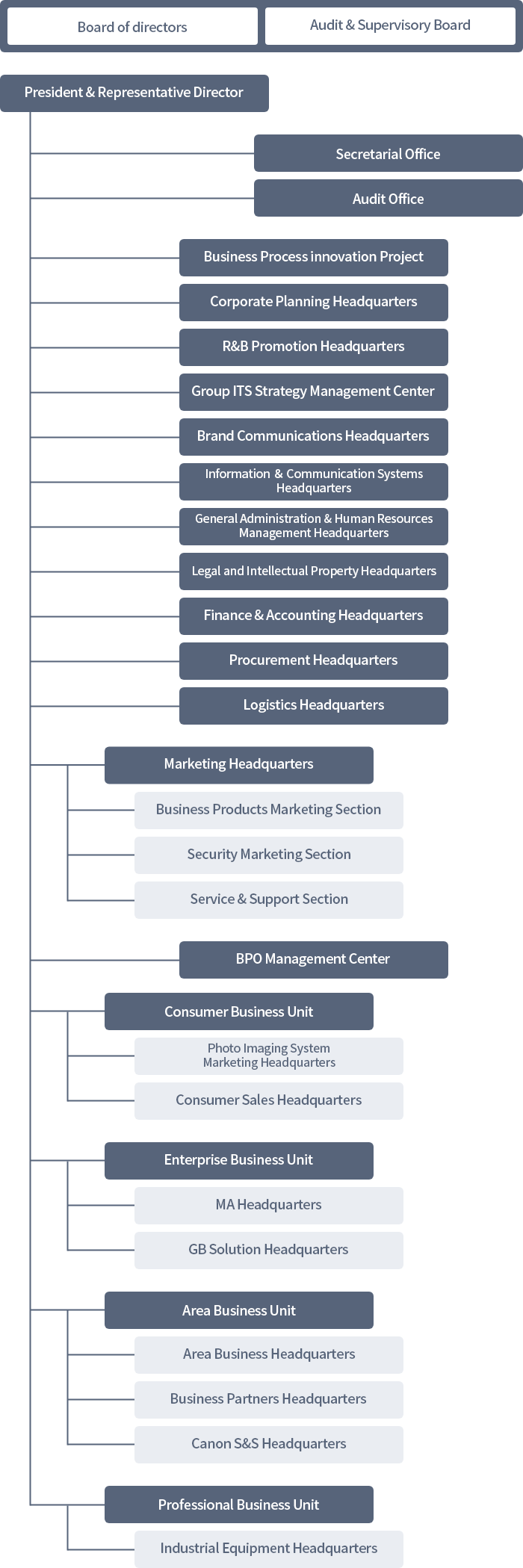Board of directors Audit & Supervisory Board President & Representative Director Secretarial Office Audit Office Business Process innovation Project Corporate Planning Headquarters R&B Promotion Headquarters Group ITS Strategy Management Center Brand Communications Headquarters Information & Communication Systems Headquarters General Administration & Human Resources Management Headquarters Legal and Intellectual Property Headquarters Finance & Accounting Headquarters Procurement Headquarters Logistics Headquarters Marketing Headquarters Business Products Marketing Section Security Marketing Section Service & Support Section BPO Management Center Consumer Business Unit Photo Imaging System Marketing Headquarters Consumer Sales Headquarters Enterprise Business Unit MA Headquarters GB Solution Headquarters Area Business Unit Area Business Headquarters Business Partners Headquarters Canon S&S Headquarters Professional Business Unit Industrial Equipment Headquarters