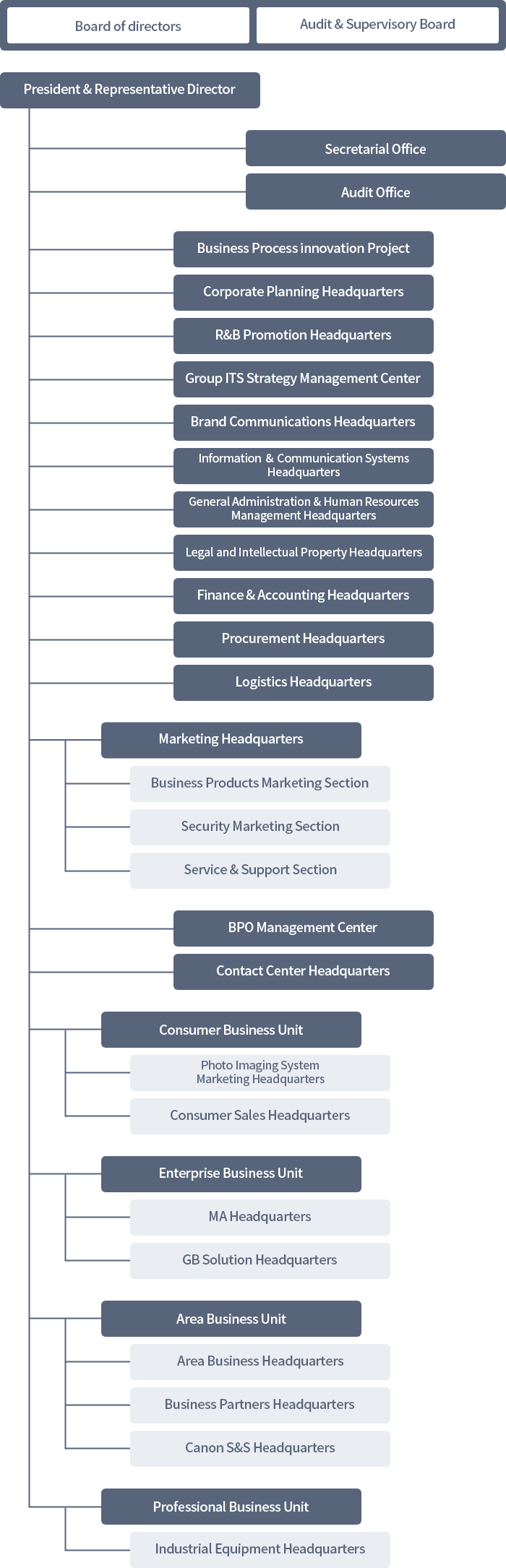 Board of directors Audit & Supervisory Board President & Representative Director Secretarial Office Audit Office Business Process innovation Project Corporate Planning Headquarters R&B Promotion Headquarters Group ITS Strategy Management Center Brand Communications Headquarters Information & Communication Systems Headquarters General Administration & Human Resources Management Headquarters Legal and Intellectual Property Headquarters Finance & Accounting Headquarters Procurement Headquarters Logistics Headquarters Marketing Headquarters Business Products Marketing Section Security Marketing Section Service & Support Section BPO Management Center Contact Center Headquarters Consumer Business Unit Photo Imaging System Marketing Headquarters Consumer Sales Headquarters Enterprise Business Unit MA Headquarters GB Solution Headquarters Area Business Unit Area Business Headquarters Business Partners Headquarters Canon S&S Headquarters Professional Business Unit Industrial Equipment Headquarters