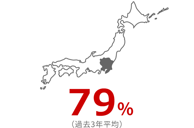初期配属が首都圏の割合が79%