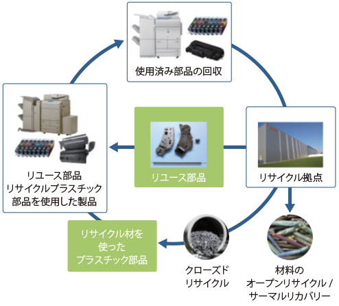 キヤノンの資源循環フロー図