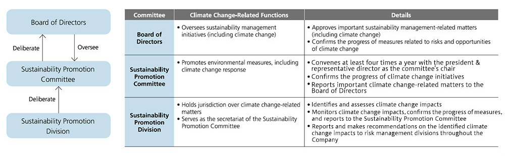 Climate Change Response Promotion Structure