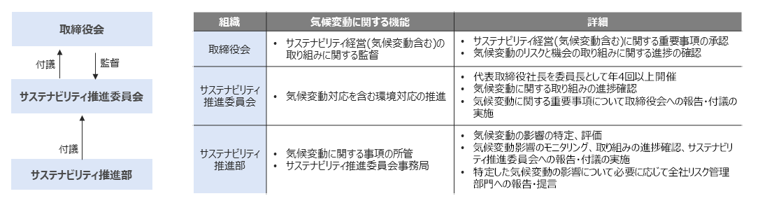 気候変動対応の推進体制について