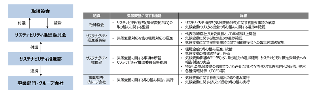 気候変動対応の推進体制について