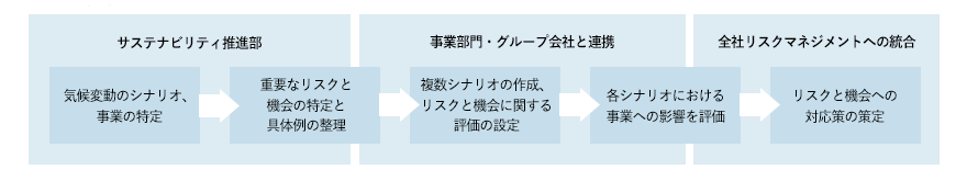 リスク管理プロセスの流れ