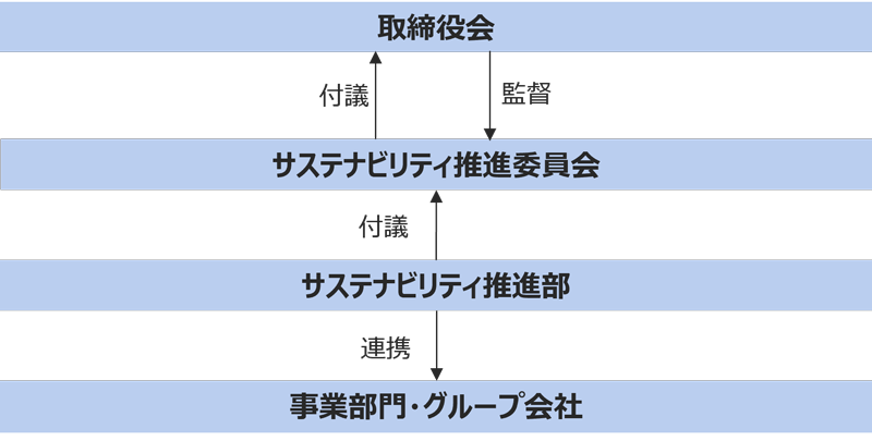 環境活動推進体制