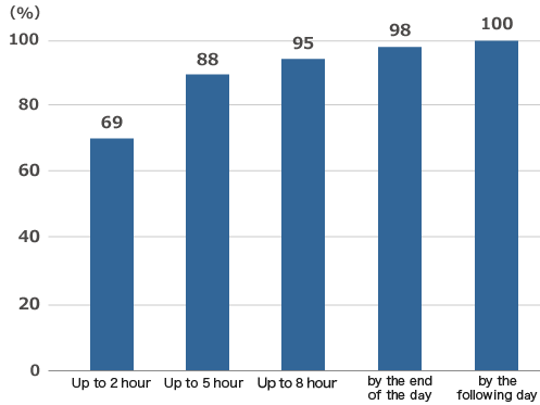 Up to 2 hour:69% Up to 5 hours:88% Up to 8 hours:95% by the end of the day:98% by the following day:100%
