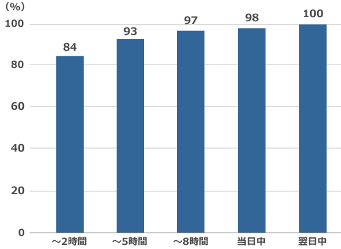 ~2時間:84% ~5時間:93% ~8時間:97% 当日中:98% 翌日中:100%