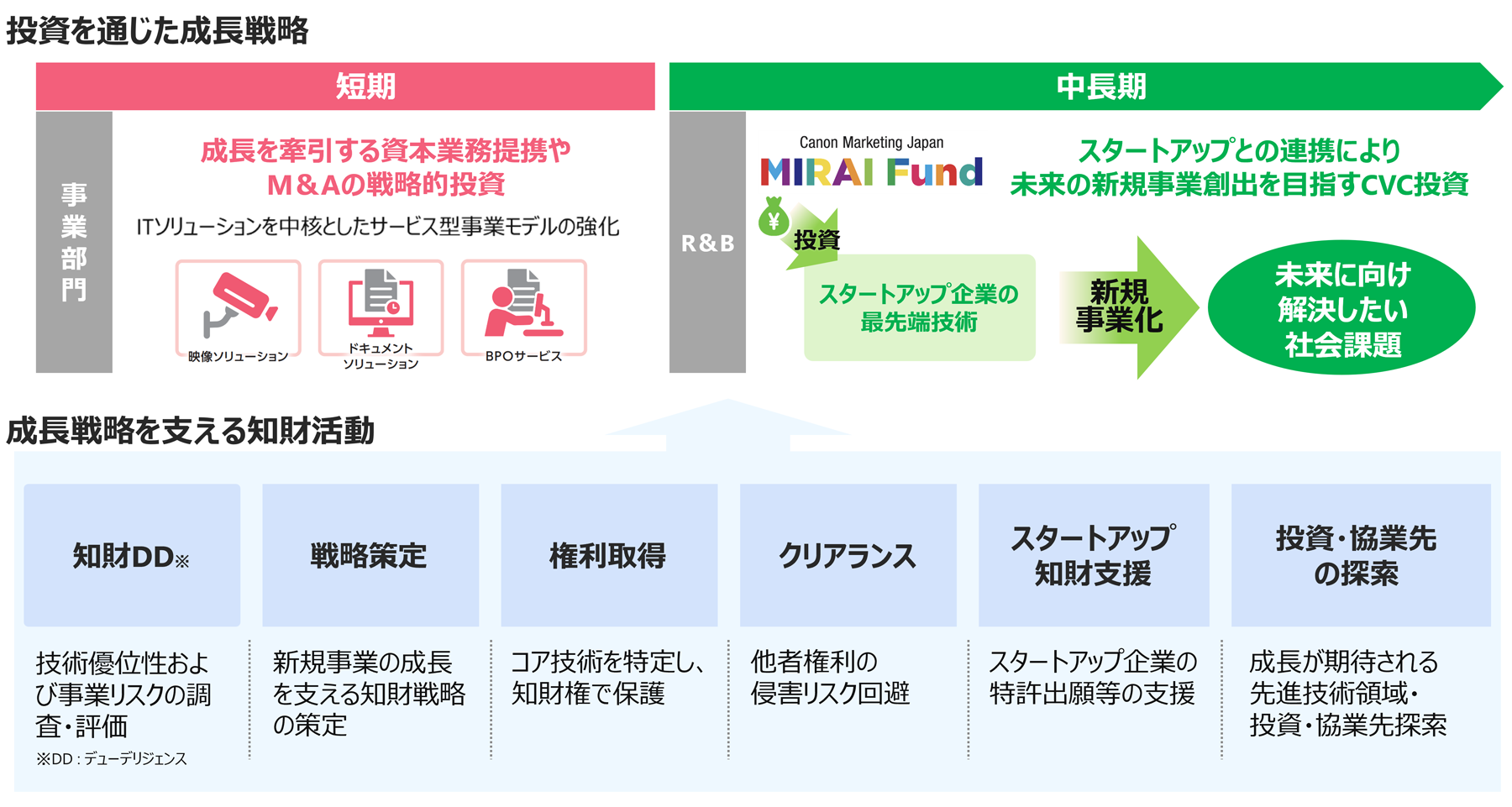 投資を通じた成長戦略と成長戦略を支える知財活動