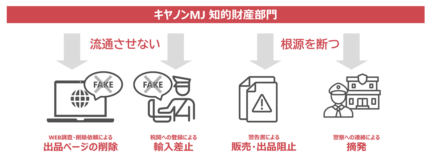 キヤノンMJ 知的財産部門の模倣品対策の図