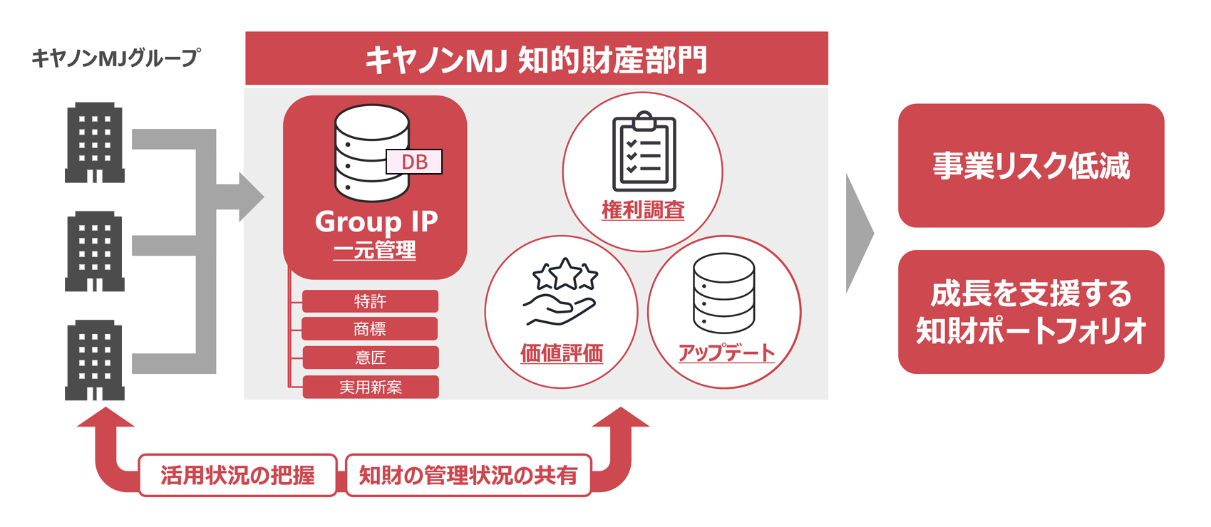 知的財産の一元管理