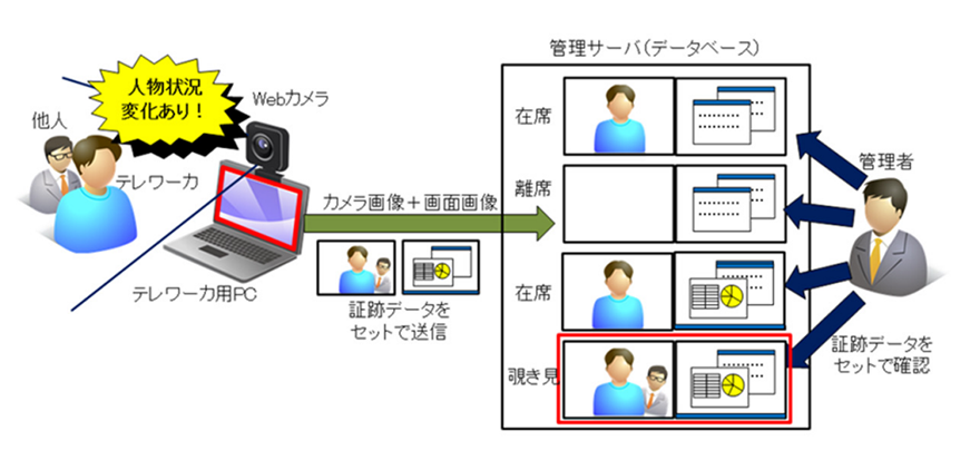 テレワークでの情報セキュリティ対策技術 イメージ図