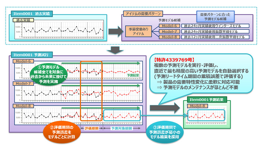 需要予測モデルの動的決定技術 イメージ図