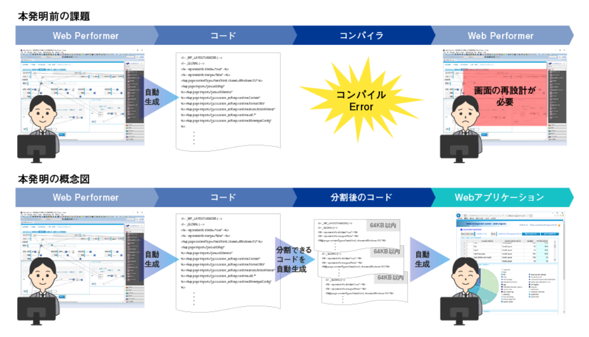 Javaアプリケーションの自動生成技術 イメージ図