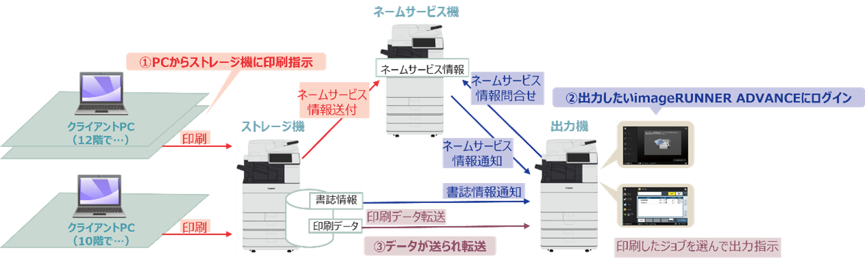 複数プリンタでのサーバーレスプリント技術 イメージ図