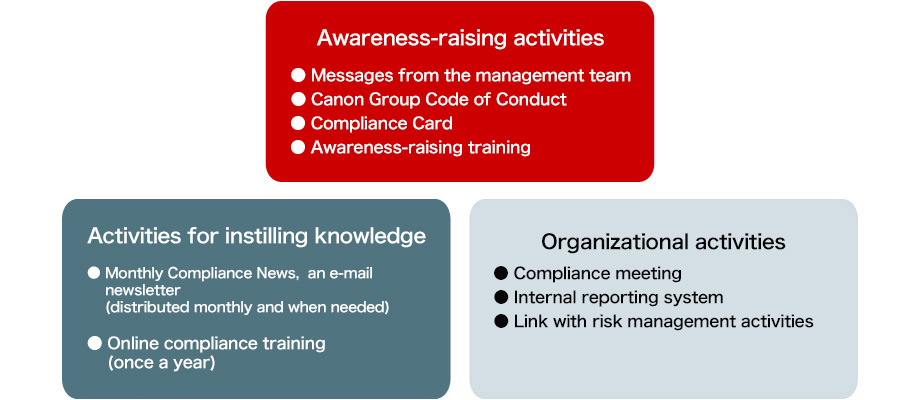 Figure of the Compliance Activities