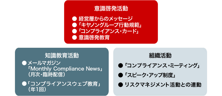 「意識啓発活動」「知識教育活動」「組織活動」の3つのコンプライアンス活動の図