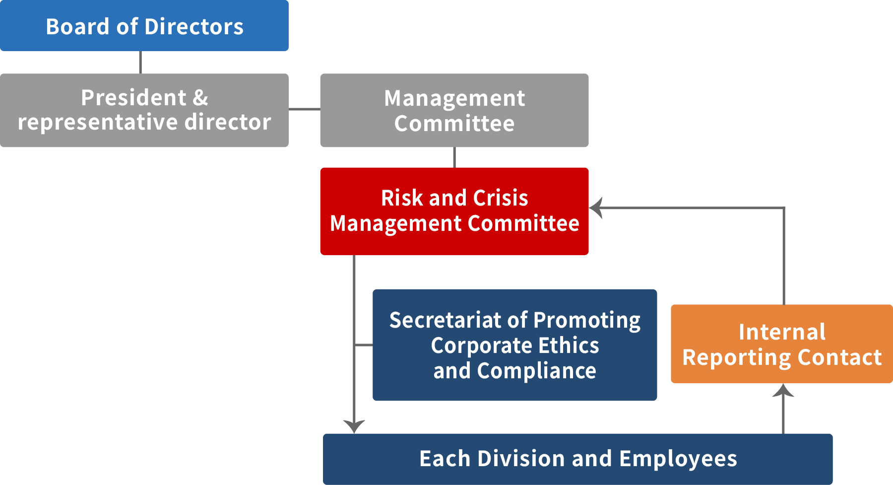 Compliance Promotion System