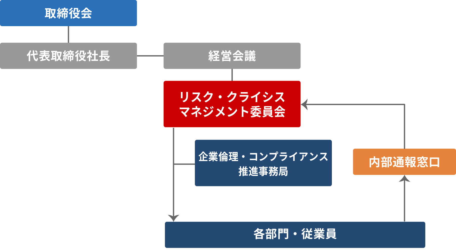 コンプライアンス推進体制の図