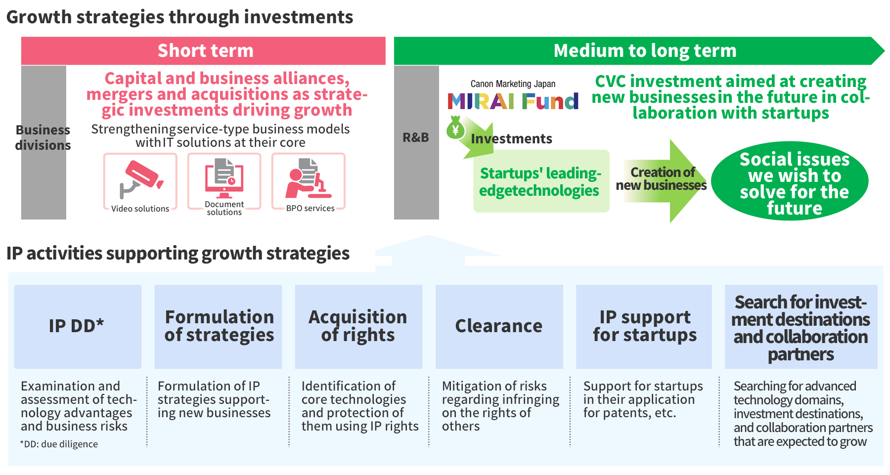 Growth strategies through investments and IP activities supporting growth strategies