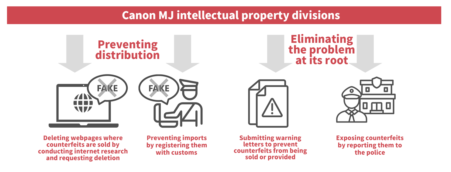 Figure of the Measures to Address Counterfeit Products