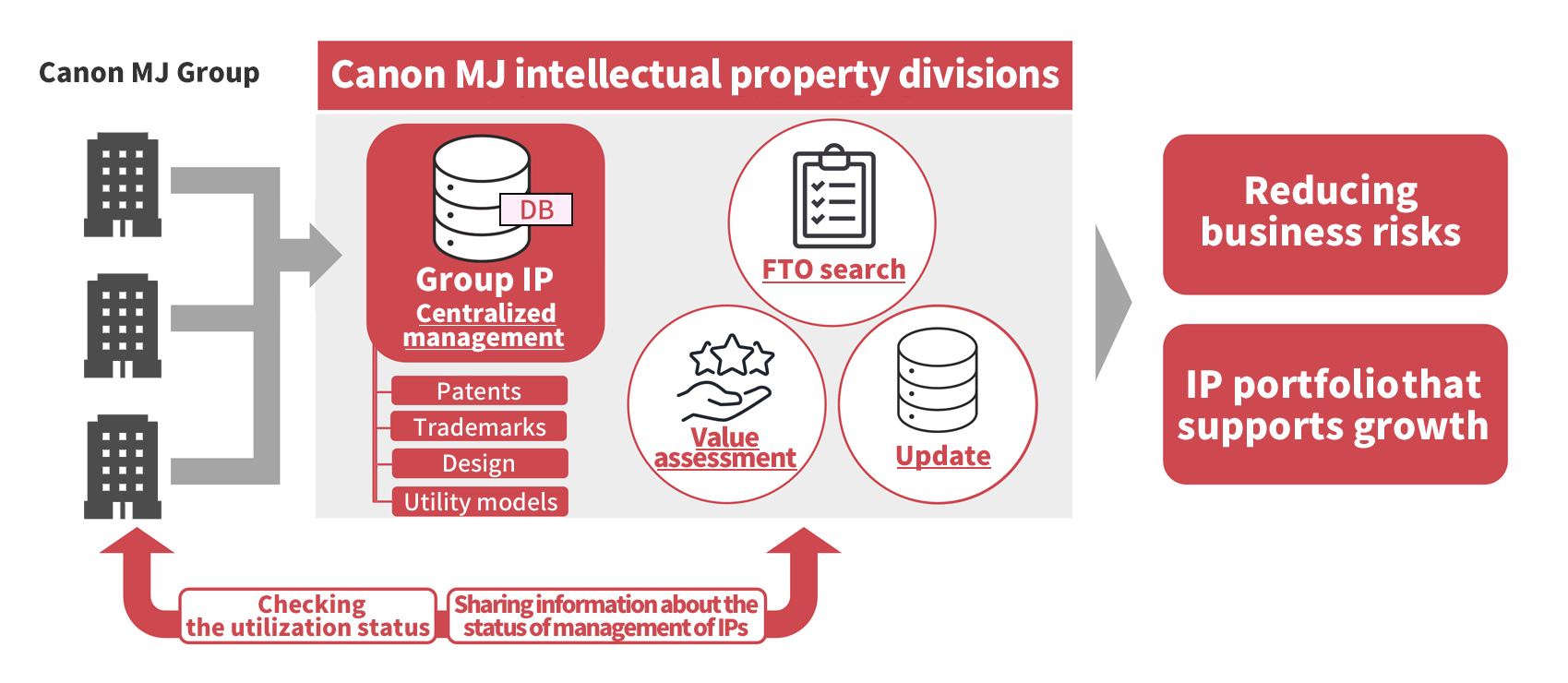 Centralized Management of Intellectual Property