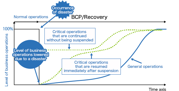 Figure of BCP/Recovery
