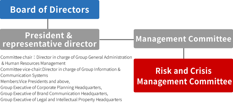 Committee chair : Director in charge of Group General Administration & Human Resources Management Committee vice-chair : Director in charge of Group Information & Communication Systems Members : Vice Presidents and above, Group Executive of Corporate Planning Headquarters, Group Executive of Brand Communication Headquarters, Group Executive of General Administration & Human Resources Headquarters, and Group Executive of Legal and Intellectual Property