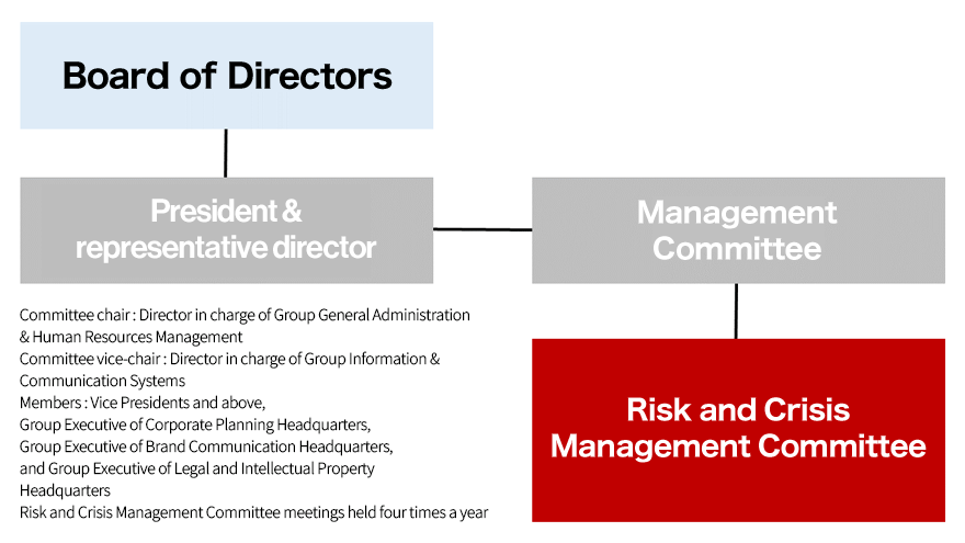 Committee chair : Director in charge of Group General Administration & Human Resources Management Committee vice-chair : Director in charge of Group Information & Communication Systems Members : Vice Presidents and above, Group Executive of Corporate Planning Headquarters, Group Executive of Brand Communication Headquarters, and Group Executive of Legal and Intellectual Property Headquarters Risk and Crisis Management Committee meetings held four times a year