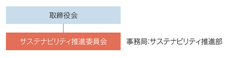 取締役会 サステナビリティ推進委員会 事務局:サステナビリティ推進部