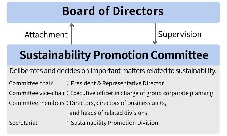 Structure of the Sustainability Promotion Committee