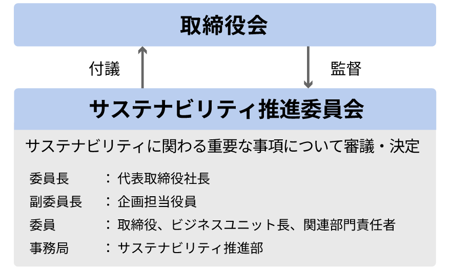 「サステナビリティ推進委員会」はサステナビリティに関わる重要な事項について審議・決定。委員長に代表取締役社長、副委員長に企画担当役員、委員に取締役、ビジネスユニット長、関連部門責任者、事務局はサステナビリティ推進部。