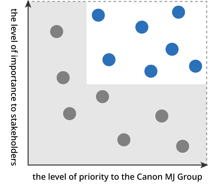 Identification of Material Topics