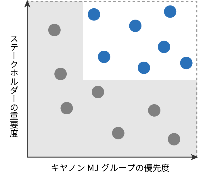 ステークホルダーの重要度とキヤノンMJグループの優先度の2軸によるマッピングの図