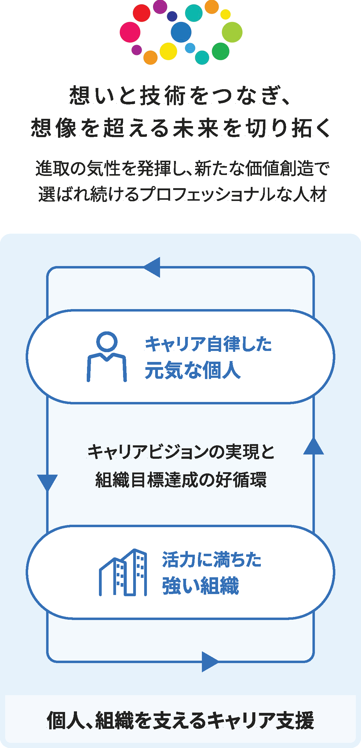従業員のキャリア形成支援の考え方