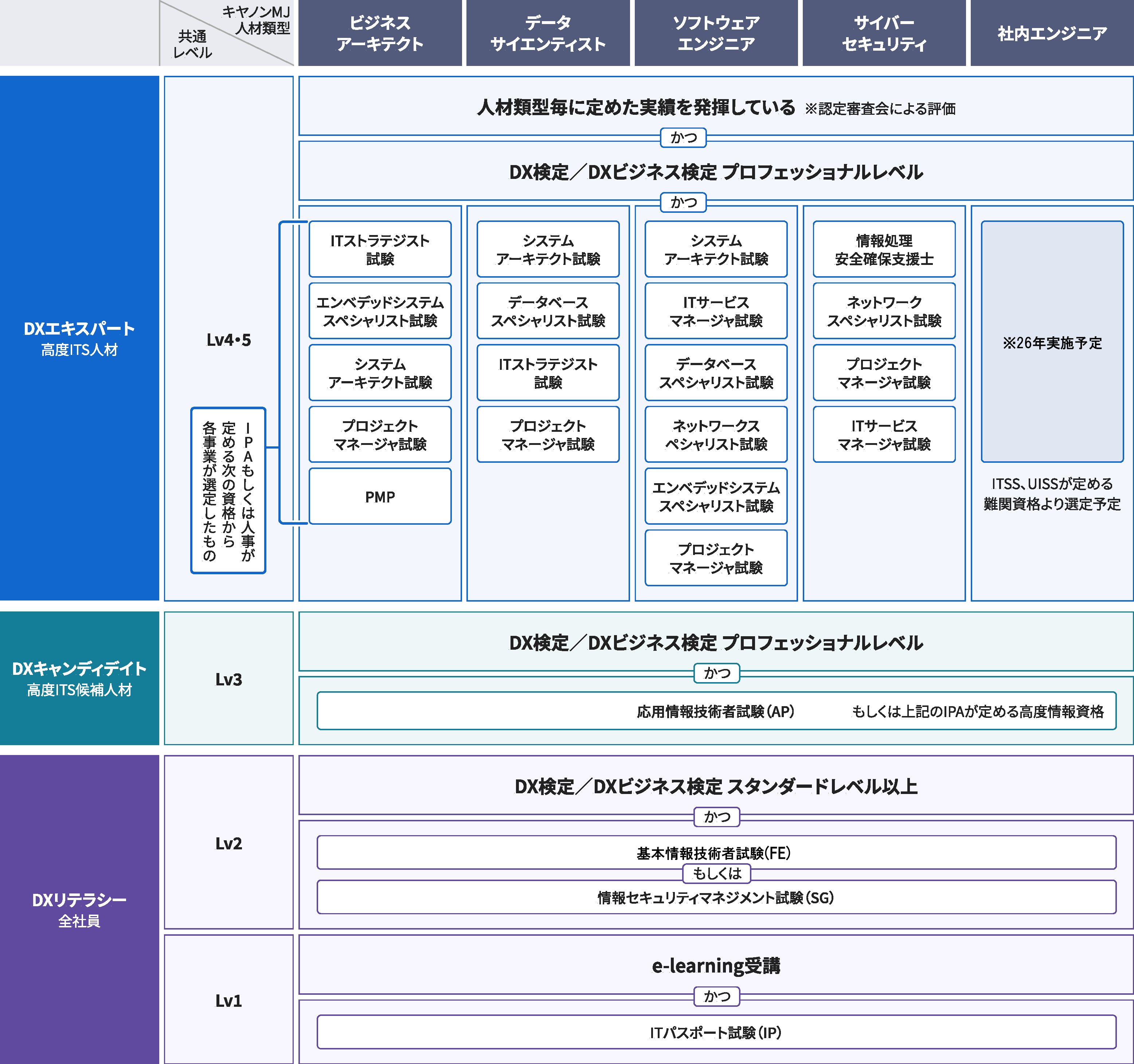デジタルスキル標準を活用した高度ITS人材認定制度の教育体系図
