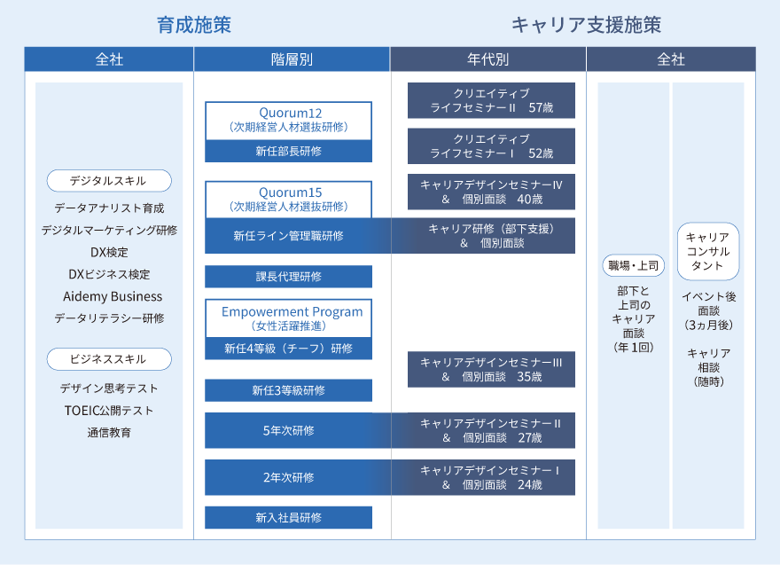 育成・キャリア支援施策 全体像