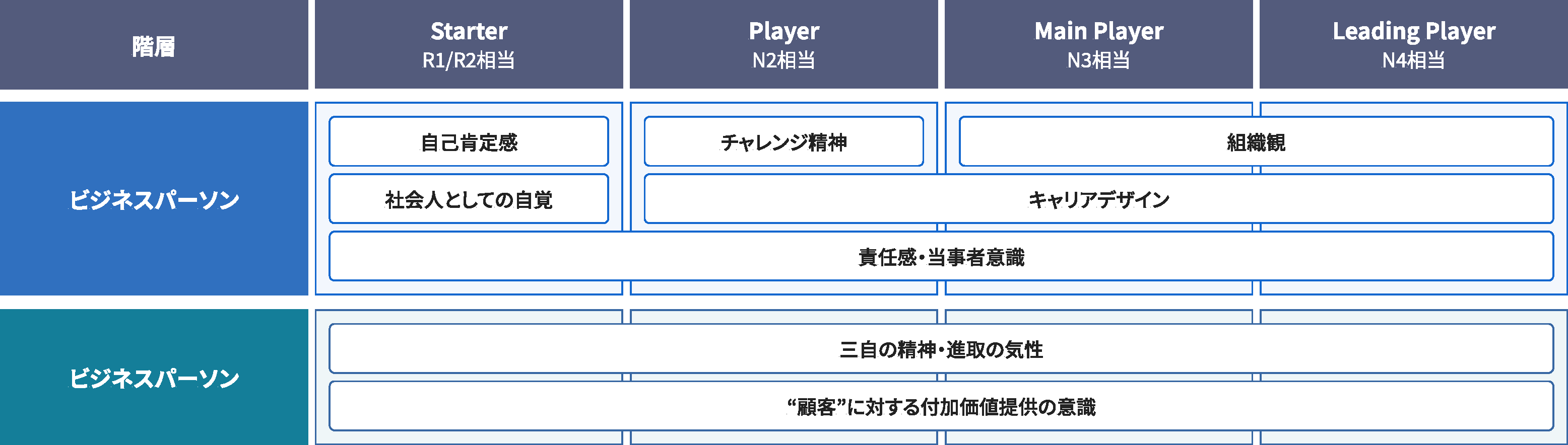 全従業員教育の体系図
