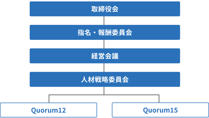 次期経営人材育成の体制