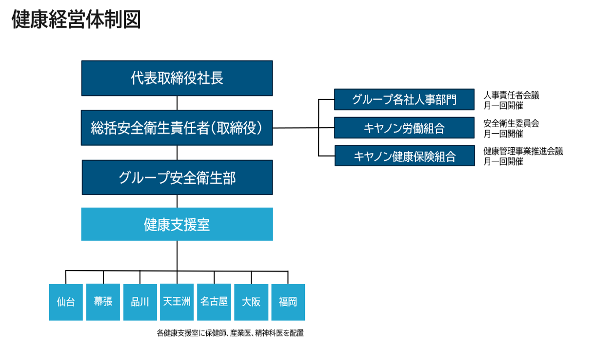 健康経営体制図