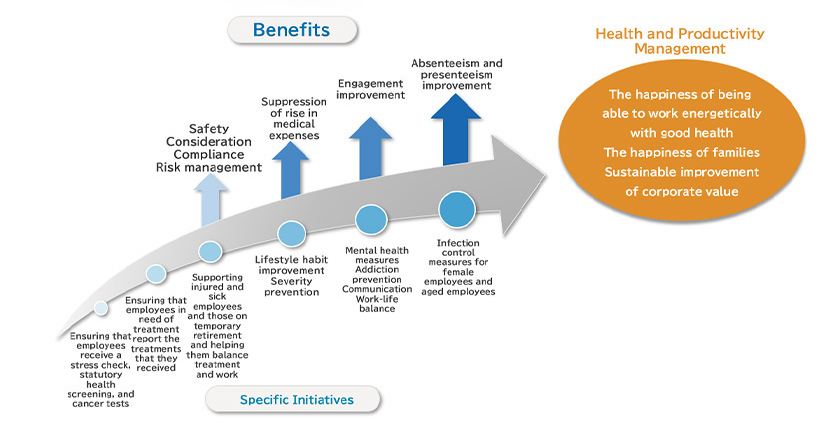 Figure of the Health and Productivity Management at the Canon Marketing Japan Group