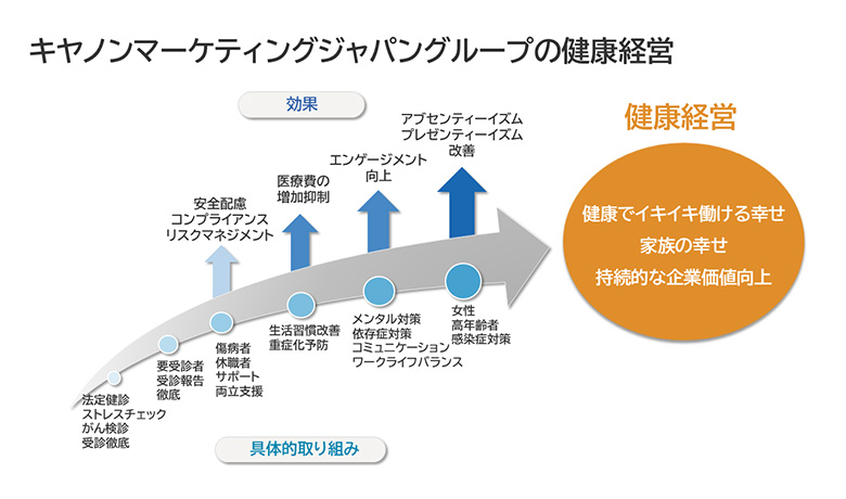 キヤノンマーケティングジャパングループの健康経営