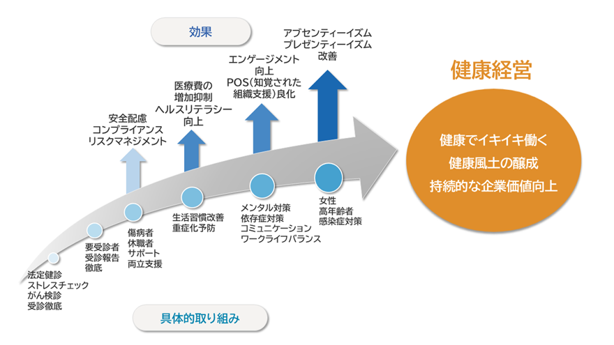 キヤノンマーケティングジャパングループの健康経営