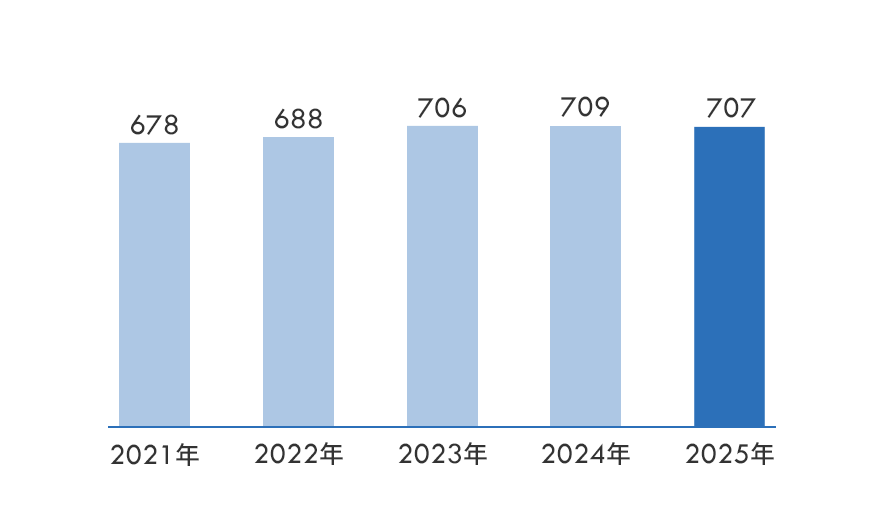 意識調査の総合スコアの推移の棒グラフ