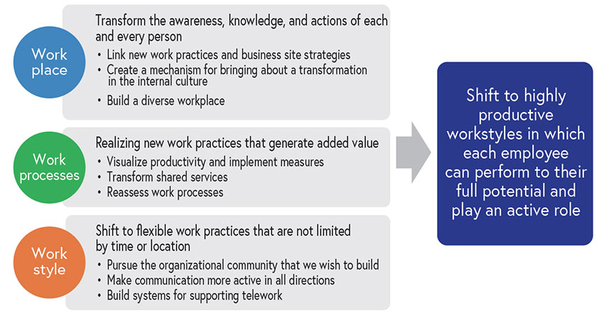 Three task forces: Workplace, Workstyle, and Work Processes