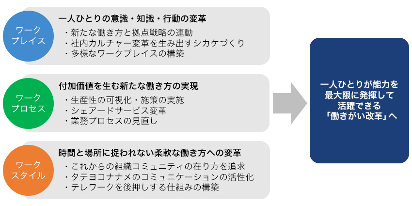 「ワークプレイス」「ワークスタイル」「ワークプロセス」の3つのタスクフォース
