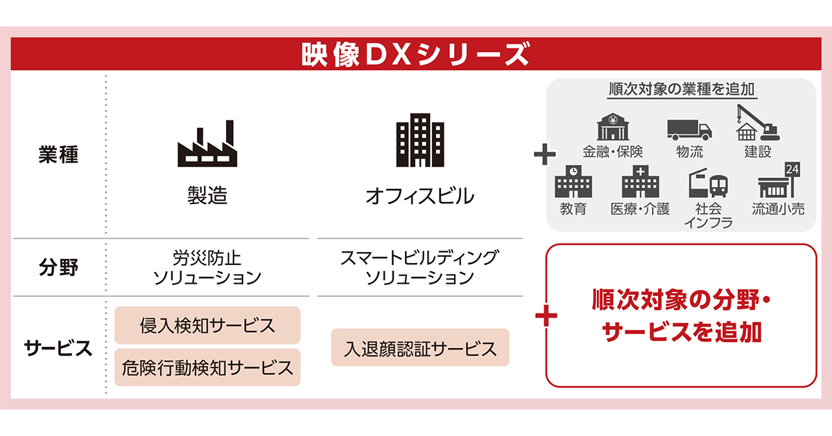 映像DXシリーズ 新サービス