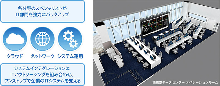 各分野のスペシャリストがIT部門を強力にバックアップ クラウド ネットワーク システム運用 システムインテグレーションにITアウトソーシングを組み合わせ、ワンストップで企業のITシステムを支える